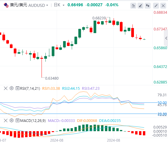 澳元/美元今日亚盘技术走势预测（2024年9月11日）