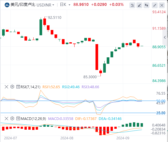 美元/印度卢比汇率走势预测：在风险偏好情绪中坚守阵地 等待美国 CPI