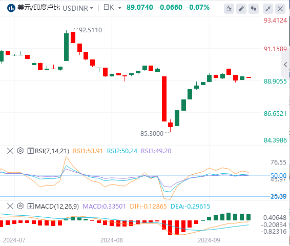 美元/印度卢比汇率走势分析：印度卢比在波动性较小的情况下盘整