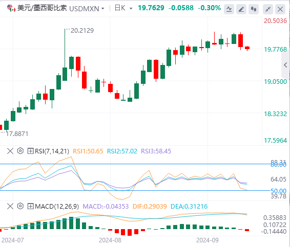 美元/墨西哥比索技术分析：随着市场情绪改善 墨西哥比索走强