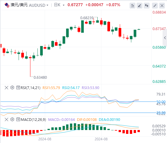 澳元/美元今日亚盘技术走势预测（2024年9月13日）