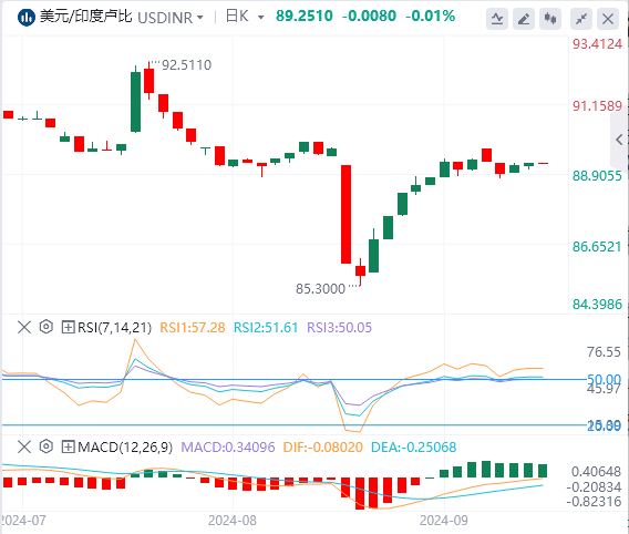 美元/印度卢比汇率走势分析：因风险偏好情绪而盘整 密歇根消费者信心指数受到关注