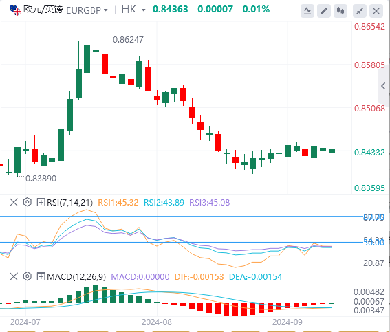 交叉货币汇率行情走势分析：在欧洲央行政策制定者发表言论后 欧元/英镑收复失地