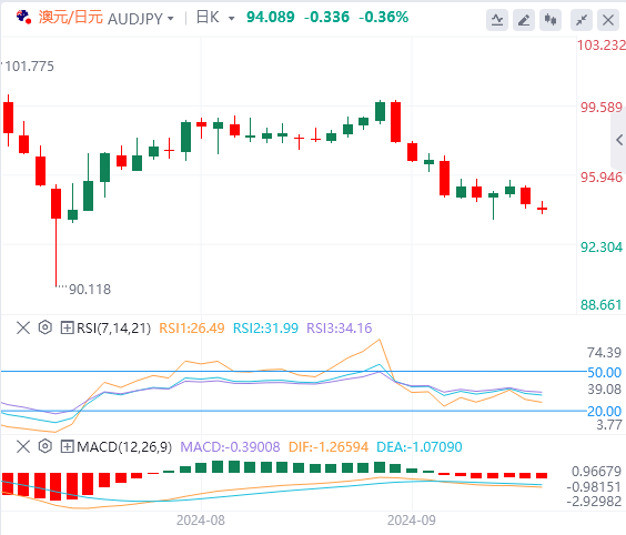 澳元/日元汇率走势分析：日本央行利率公布前 澳元/日元下跌