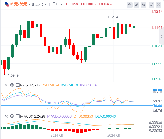 今日欧元/美元货币走势图分析（2024年9月30日）