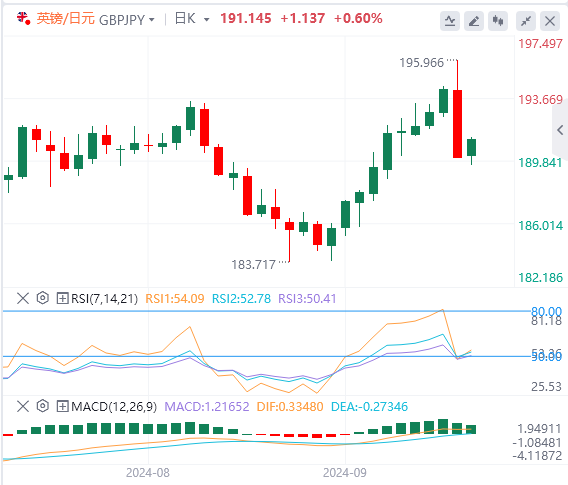 交叉货币汇率行情走势分析：英镑/日元自一周低点反弹逾100点 回升至191.00关口附近