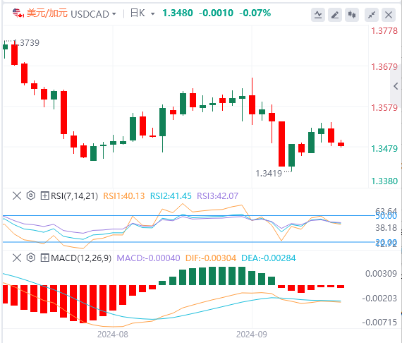 美元/加元今日亚盘技术走势预测（2024年10月2日）