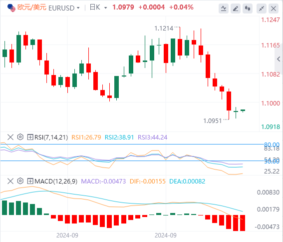 欧元/美元今日亚盘技术走势预测（2024年10月8日）