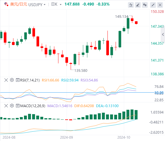 美元/日元今日亚盘技术走势预测（2024年10月8日）
