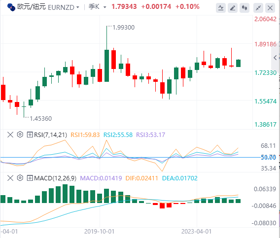 今日欧元/纽元货币走势图分析（2024年10月8日）