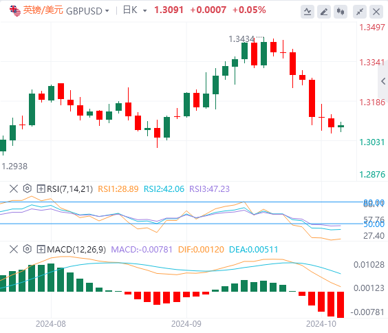 欧盘今日货币价格预测：英镑难以在地缘政治困境中站稳脚跟