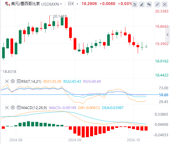 美元/墨西哥比索汇率走势分析：墨西哥比索因避险情绪而回落