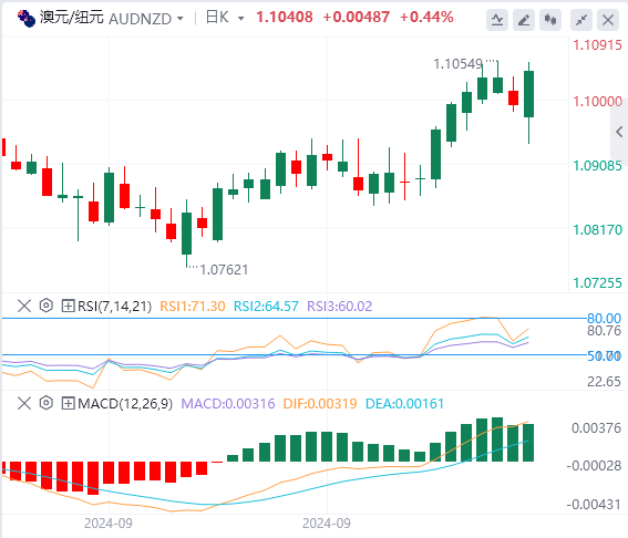 今日澳元/纽元货币走势图分析（2024年10月9日）