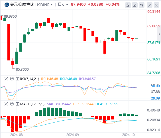 美元/印度卢比技术分析：印度卢比因印度储备银行可能干预而小幅走高