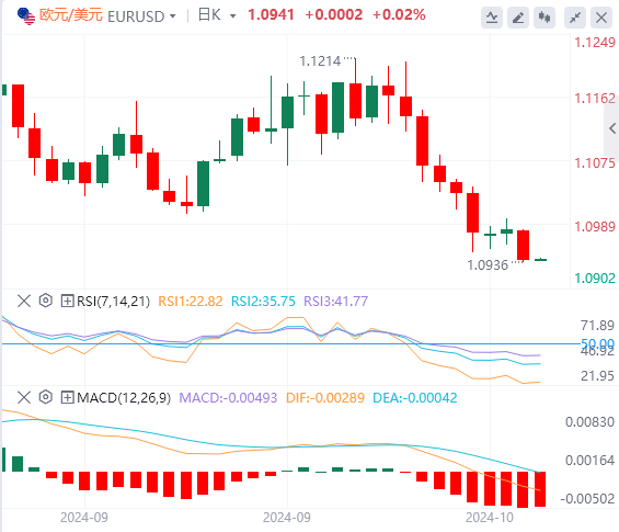 欧元/美元今日亚盘技术走势预测（2024年10月10日）