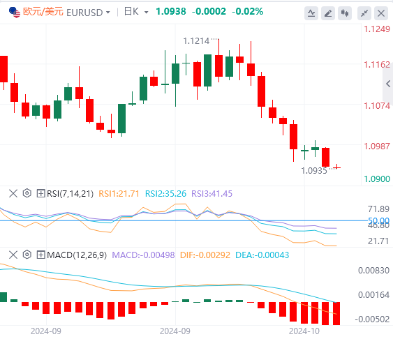 欧元/美元今日货币走势预测（2024年10月10日）