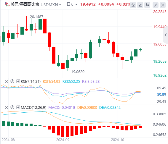 美元/墨西哥比索技术分析：美元重振 墨西哥比索因通胀数据走低而走软