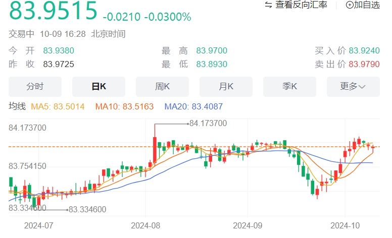 今日交叉货币分析：美元/印度卢比持平 印度储备银行将回购利率维持在 6.50% 不变