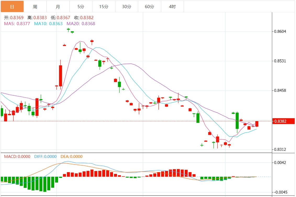 今日交叉货币分析：德国通胀和英国 GDP 数据之后 欧元/英镑在 0.8350 上方保持坚挺