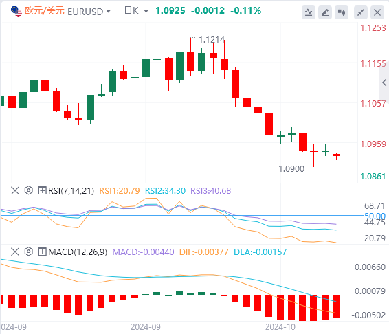 欧元/美元今日货币走势预测（2024年10月14日）