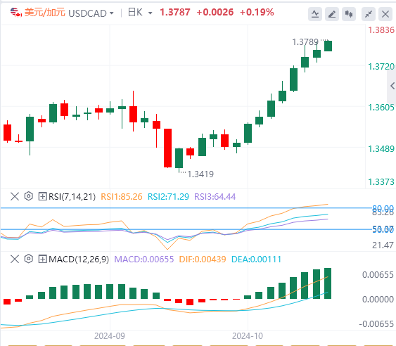 今日美元/加元货币走势图分析（2024年10月14日）