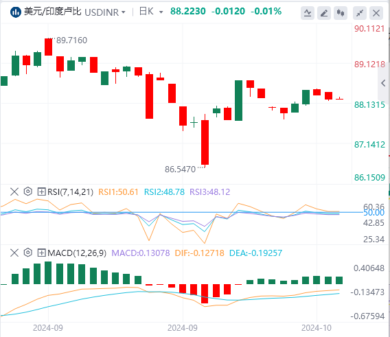 美元/印度卢比汇率走势分析：印度卢比因避险情绪上升而下跌