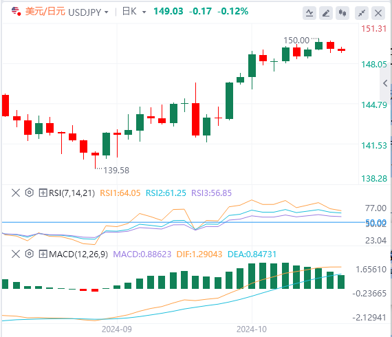 美元/日元今日亚盘技术走势预测（2024年10月16日）