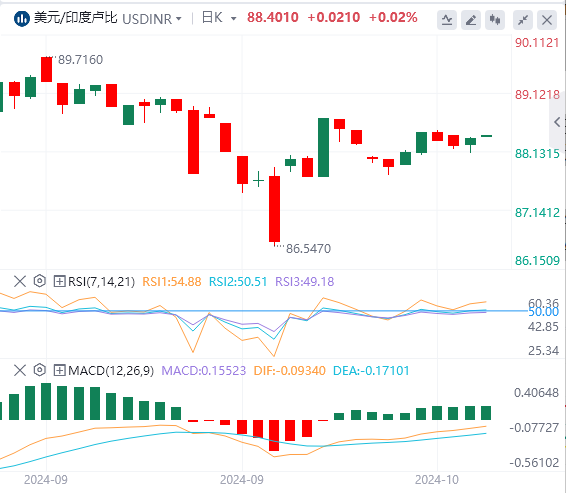 美元/印度卢比技术分析：印度卢比因外汇外流而陷入困境