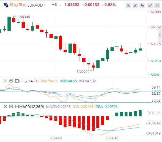 今日欧元/澳元货币走势图分析（2024年10月16日）