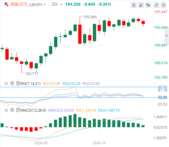 英镑/日元汇率走势分析：英国CPI数据疲软 英镑/日元下跌