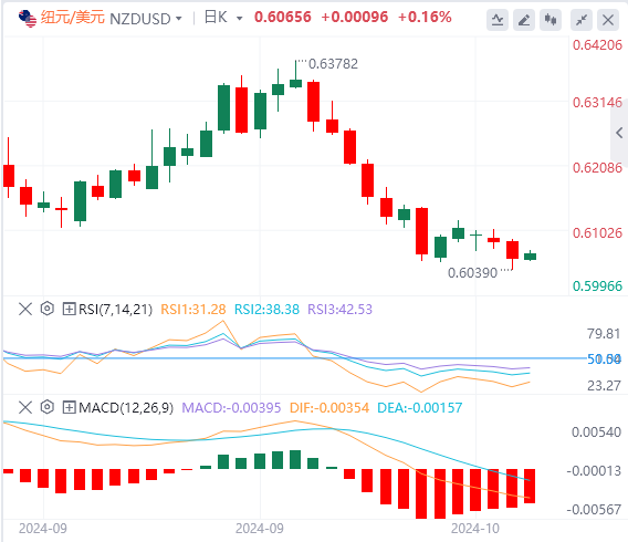 纽元/美元今日亚盘技术走势预测（2024年10月17日）