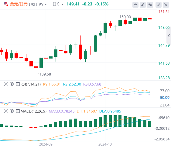 美元/日元今日亚盘技术走势预测（2024年10月17日）
