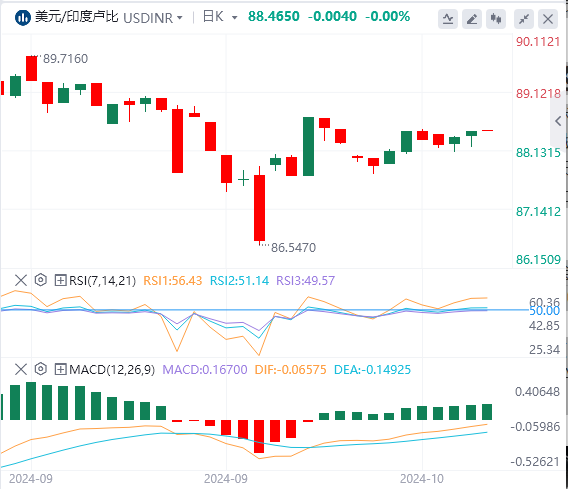 美元/印度卢比汇率走势分析：印度卢比在外国资金流出中仍然疲软