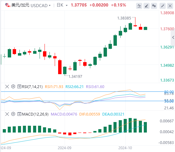 美元/加元今日货币走势预测（2024年10月17日）