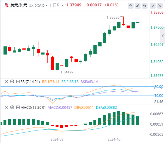 美元/加元今日亚盘技术走势预测（2024年10月18日）