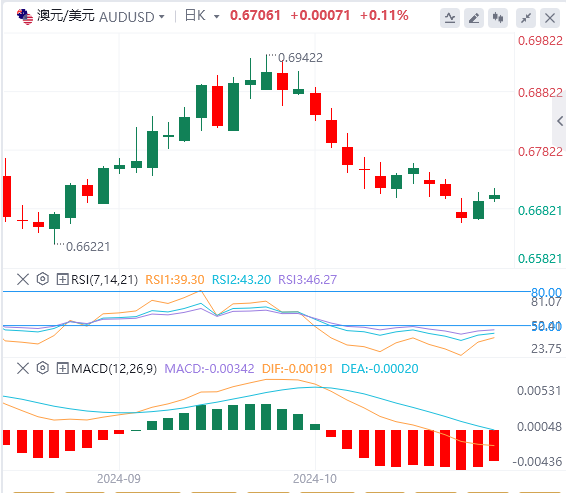 澳元/美元今日亚盘技术走势预测（2024年10月18日）