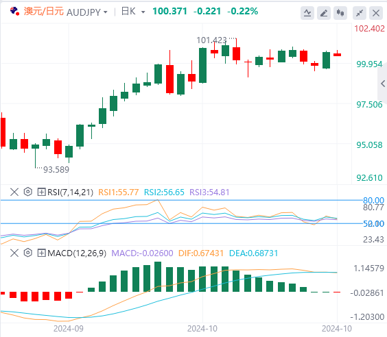 交叉货币汇率行情走势分析：澳元/日元在口头干预担忧中下跌至100.50附近