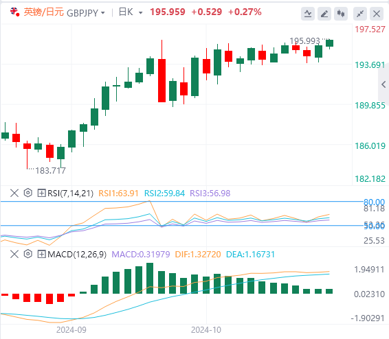 英镑/日元汇率走势分析：在英国零售销售数据稳健后，英镑/日元扩大涨幅至196附近
