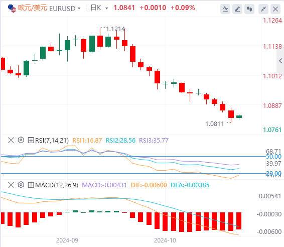 欧盘今日货币价格预测：欧元必须突破1.0900才能驱散空头