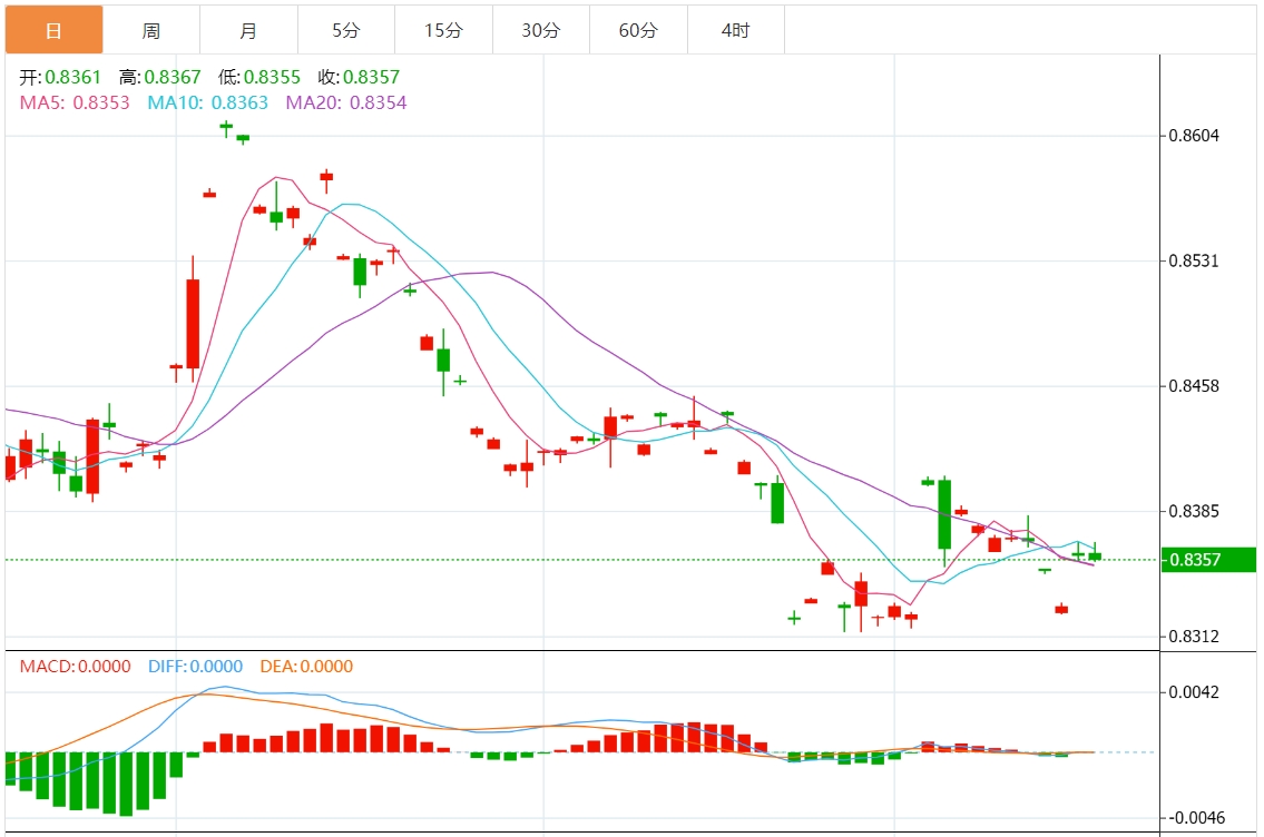 今日交叉货币分析：投资者等待欧央行利率决议 欧元/英镑走低至0.8350附近