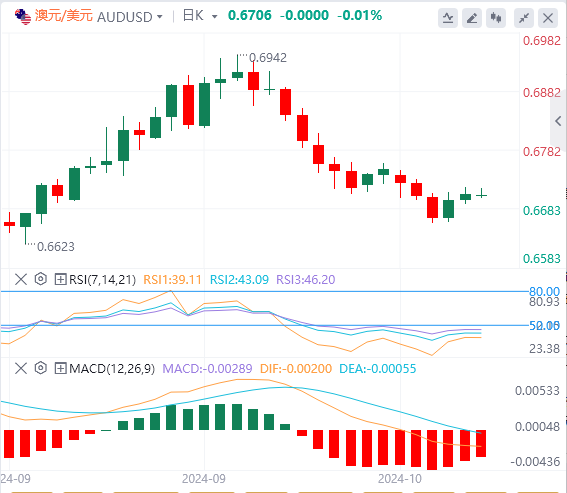 澳元/美元今日亚盘技术走势预测（2024年10月21日）