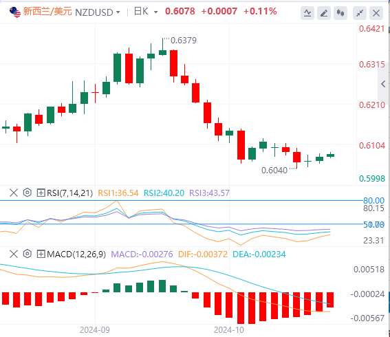 纽元/美元今日亚盘技术走势预测（2024年10月21日）