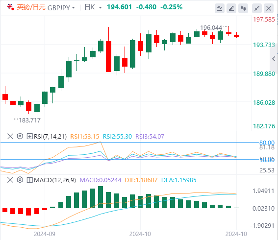 交叉货币汇率行情走势分析：英镑/日元进一步跌破195.0 远离周五创下的7月底以来的最高水平