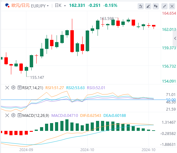 今日欧元/日元货币走势图分析（2024年10月21日）