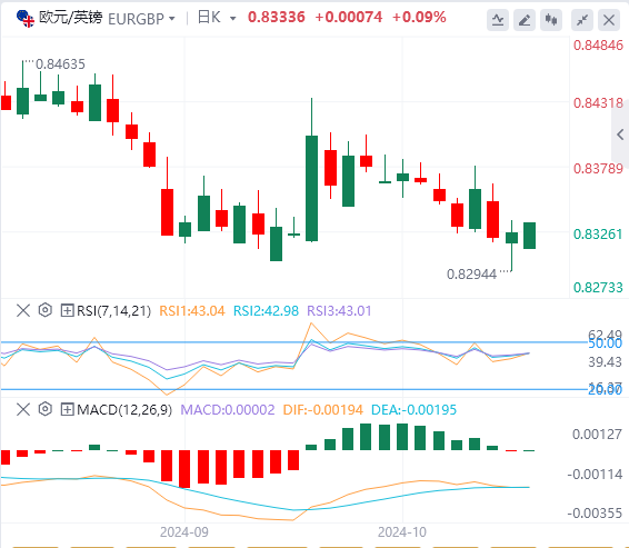 交叉货币汇率行情走势分析：德国PPI数据公布后，欧元/英镑仍低于0.8350