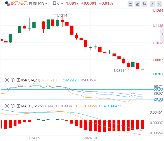 欧元/美元今日亚盘技术走势预测（2024年10月22日）