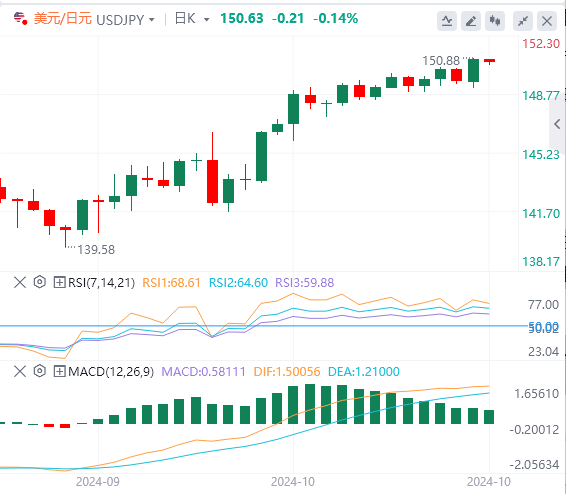 美元/日元今日亚盘技术走势预测（2024年10月22日）