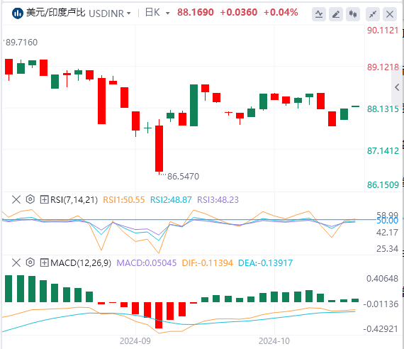 美元/印度卢比汇率走势分析：印度卢比在历史低点附近挣扎