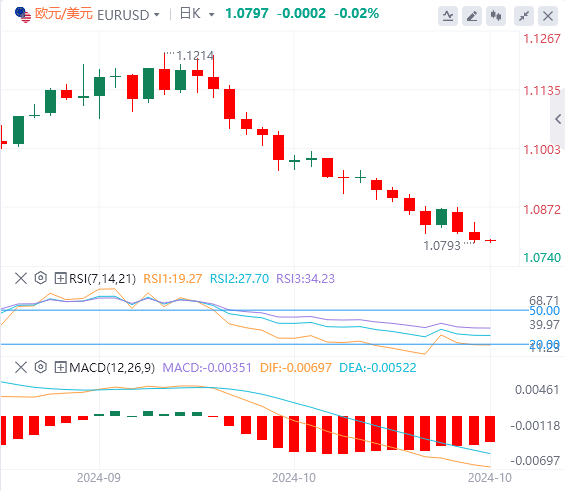 欧元/美元今日亚盘技术走势预测（2024年10月23日）