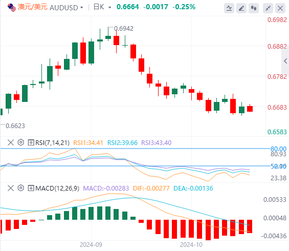澳元/美元今日亚盘技术走势预测（2024年10月23日）